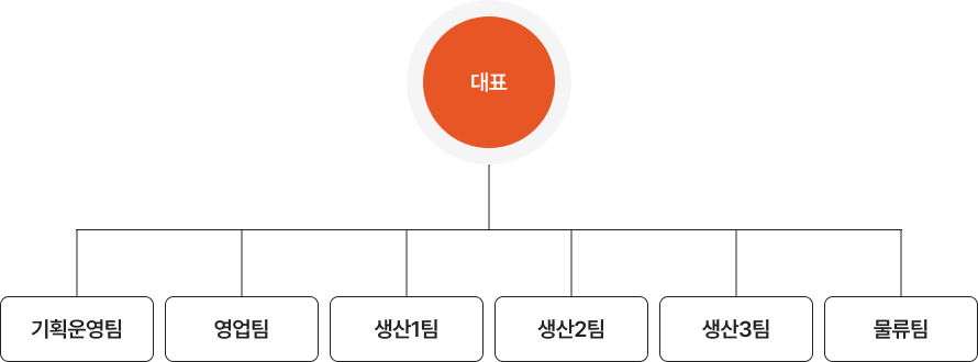 조직도