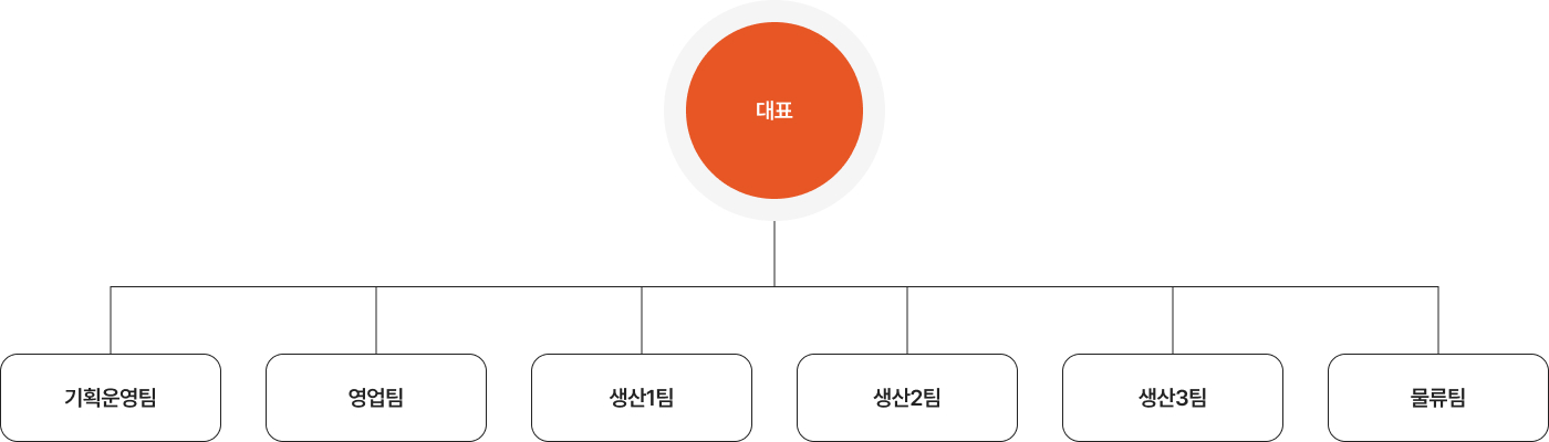 조직도