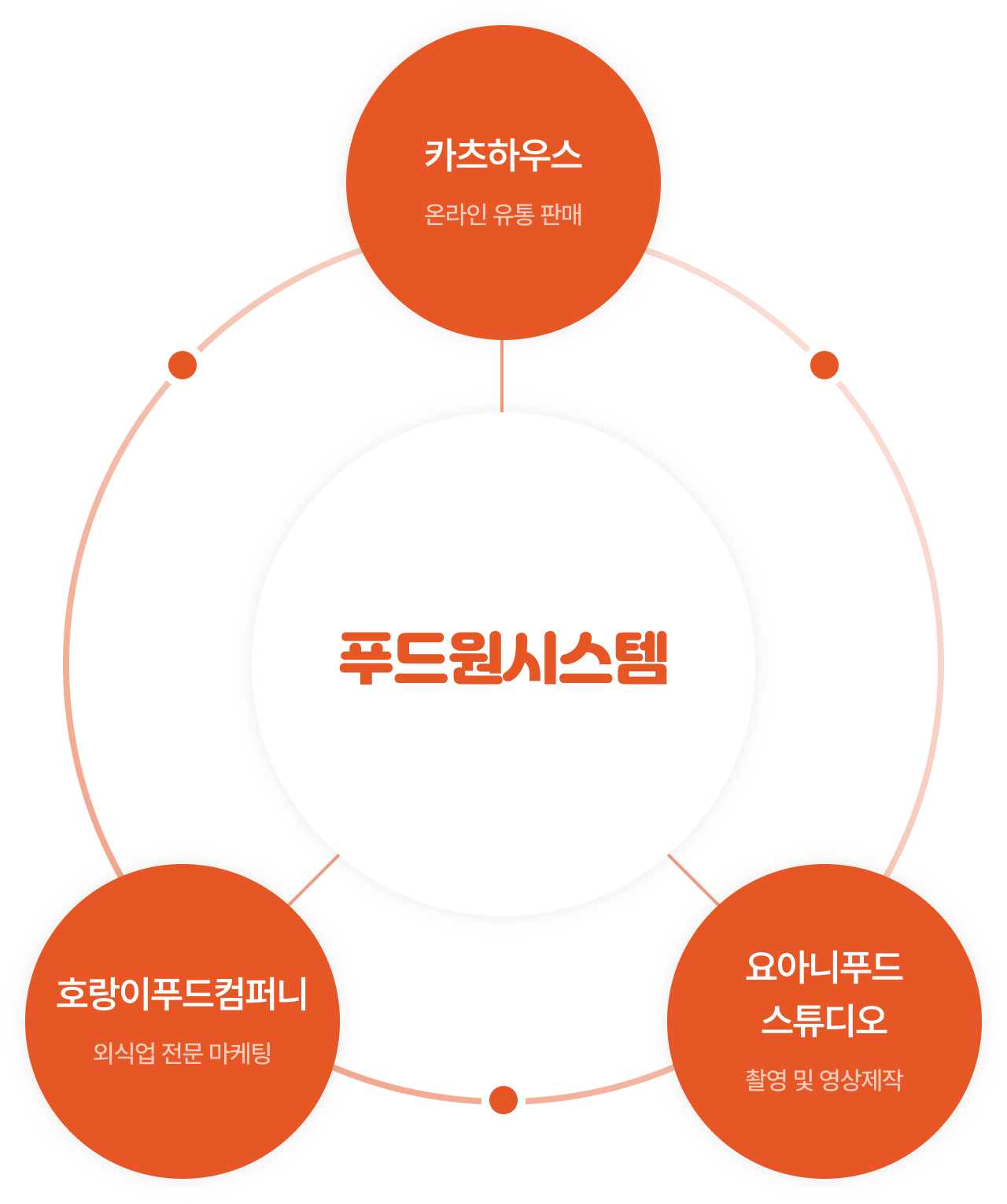 푸드원시스템과 카츠하우스·푸드그로스·요아니푸드 스튜디오 연결 관계도